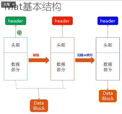 Mat对象的基本结构